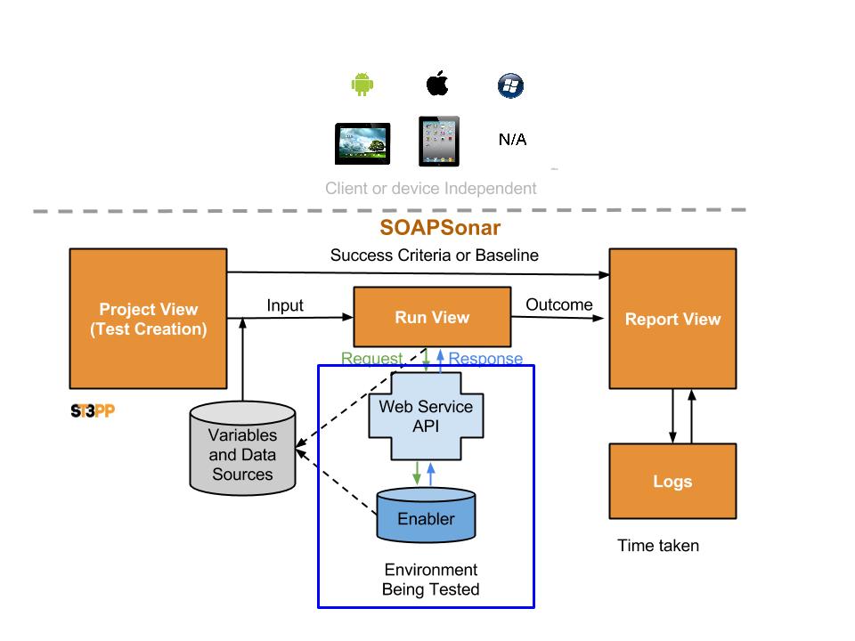 SOAPSonar Test Cycle