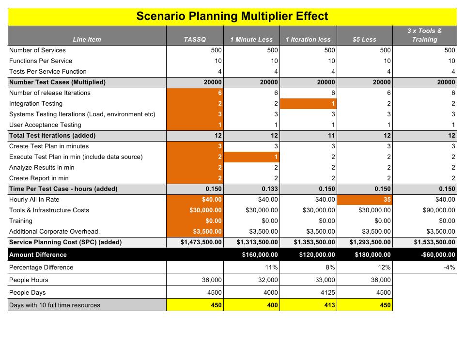 Service Plan Costsing